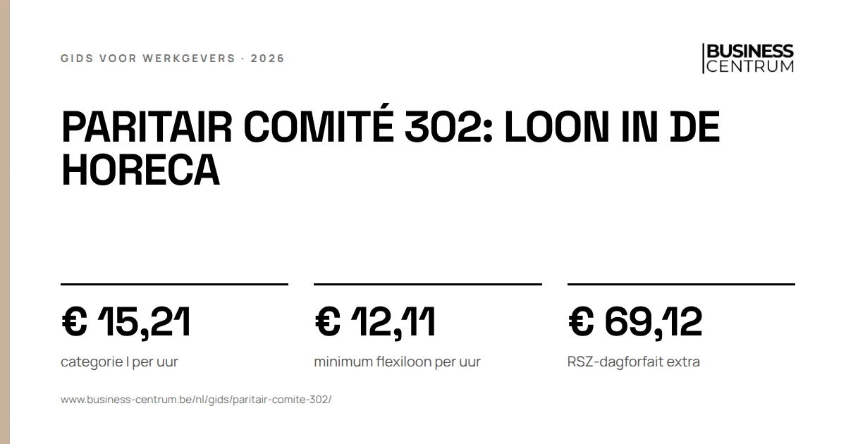 Paritair comité 302: loon in de horeca 2026: categorie I per uur € 15,21, minimum flexiloon per uur € 12,11, RSZ-dagforfait extra € 69,12