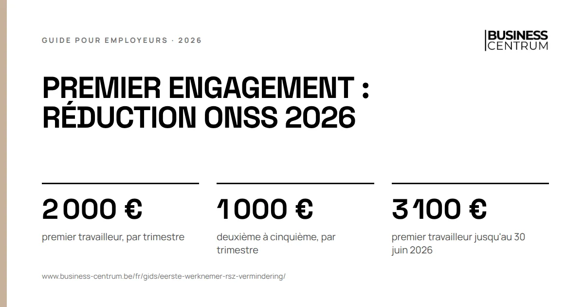 Premier engagement : réduction ONSS 2026 2026: premier travailleur, par trimestre 2 000 €, deuxième à cinquième, par trimestre 1 000 €, premier travailleur jusqu'au 30 juin 2026 3 100 €