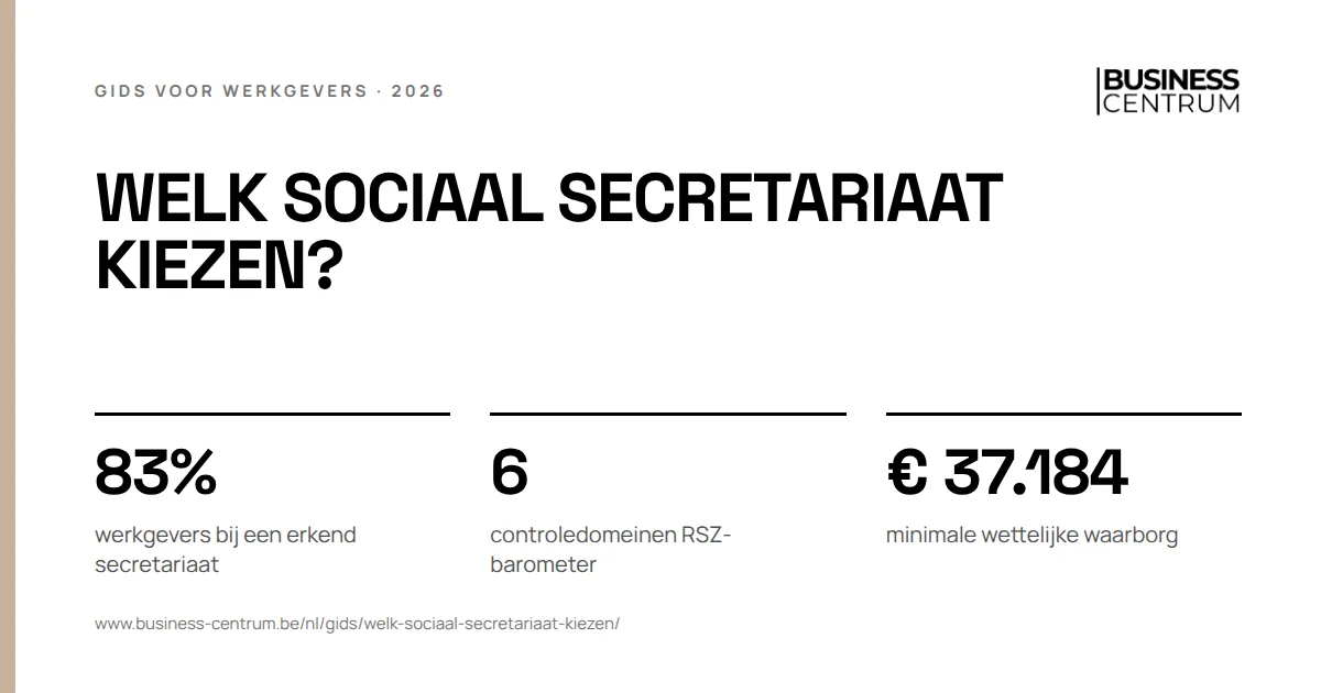 Welk sociaal secretariaat kiezen? 2026: werkgevers bij een erkend secretariaat 83%, controledomeinen RSZ-barometer 6, minimale wettelijke waarborg € 37.184